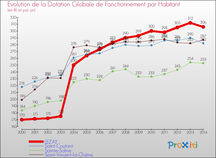 Evolution et montant de la dotation globale de fonctionnement par Habitant pour LEZAY et les communes proches de 2000 à 2014. Comparaison des dotations globales de fonctionnement par habitant pour LEZAY et les communes voisines de 2000 à 2014.