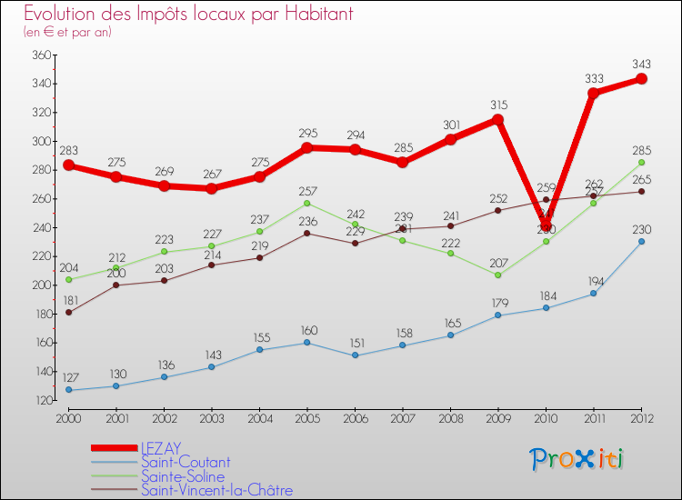 Evolution et montant des impôts locaux par Habitant pour LEZAY et les communes proches Comparaison des impôts locaux par habitant pour LEZAY et les communes voisines