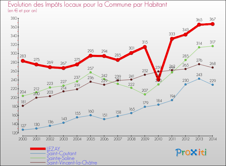 Evolution et montant des impôts locaux par Habitant pour LEZAY et les communes proches de 2000 à 2014 Comparaison des impôts locaux par habitant pour LEZAY et les communes voisines de 2000 à 2014