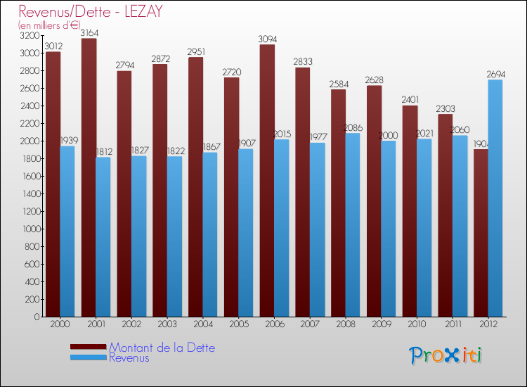 Evolution comparée de la dette et des revenus pour la commune de LEZAY de 2000 à 2012 Comparaison de la dette et des revenus pour LEZAY de 2000 à 2012