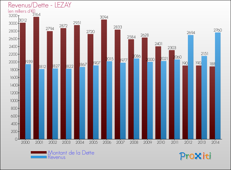Evolution comparée de la dette et des revenus pour la commune de LEZAY de 2000 à 2014 Comparaison de la dette et des revenus pour LEZAY de 2000 à 2014