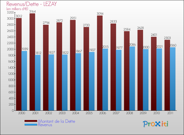 Evolution comparée de la dette et des revenus pour la commune de LEZAY de 2000 à 2011 Comparaison de la dette et des revenus pour LEZAY de 2000 à 2011
