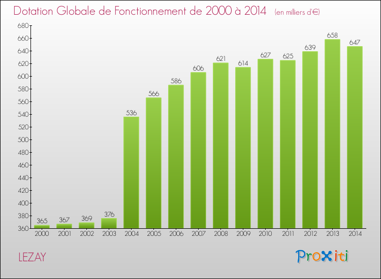 Evolution du montant de la Dotation Globale de Fonctionnement pour la commune de LEZAY de 2000 à 2014 Evolution du montant de la Dotation Globale de Fonctionnement pour LEZAY de 2000 à 2014