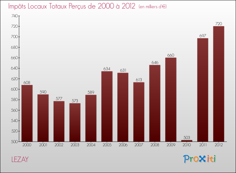 Evolution des Impôts Locaux pour la commune de LEZAY de 2000 à 2012 Evolution des Impôts Locaux pour LEZAY de 2000 à 2012