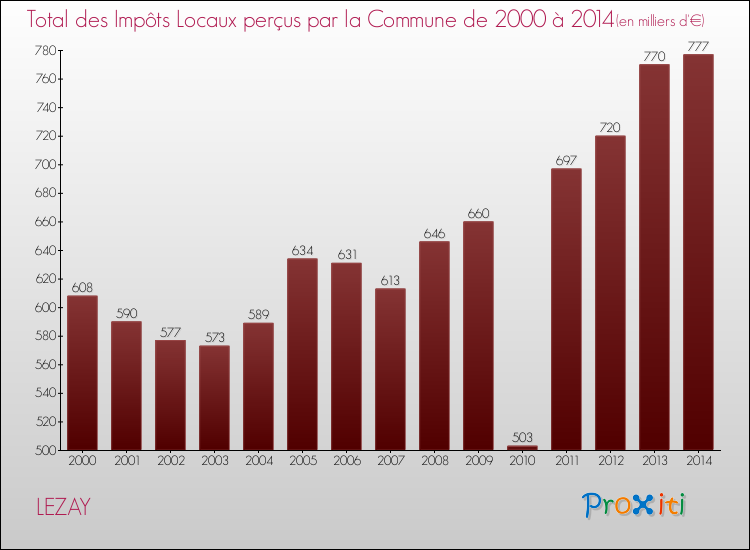 Evolution des Impôts Locaux pour la commune de LEZAY de 2000 à 2014 Evolution des Impôts Locaux pour LEZAY de 2000 à 2014
