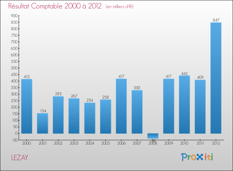 Evolution du résultat comptable pour la commune de LEZAY de 2000 à 2012 Evolution du résultat comptable pour LEZAY de 2000 à 2012