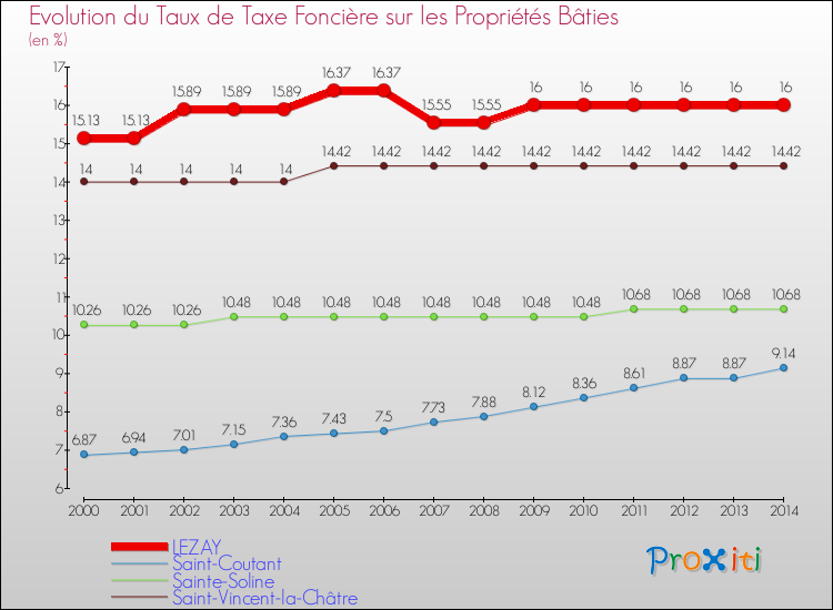 Evolution du taux de la taxe foncière sur le bati pour LEZAY et les communes proches de 2000 à 2014 Comparaison des taux de taxe foncière sur le bati pour LEZAY et les communes voisines de 2000 à 2014