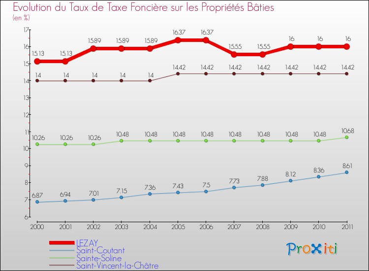 Evolution du taux de la taxe foncière sur le bati pour LEZAY et les communes proches Comparaison des taux de taxe foncière sur le bati pour LEZAY et les communes voisines