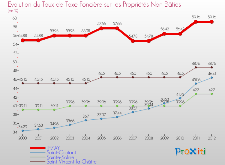 Evolution du taux de la taxe foncière sur les immeubles et terrains non batis pour LEZAY et les communes proches de 2000 à 2012 Comparaison des taux de la taxe foncière sur les immeubles et terrains non batis pour LEZAY et les communes voisines de 2000 à 2012