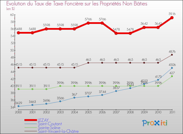 Evolution du taux de la taxe foncière sur les immeubles et terrains non batis pour LEZAY et les communes proches Comparaison des taux de la taxe foncière sur les immeubles et terrains non batis pour LEZAY et les communes voisines