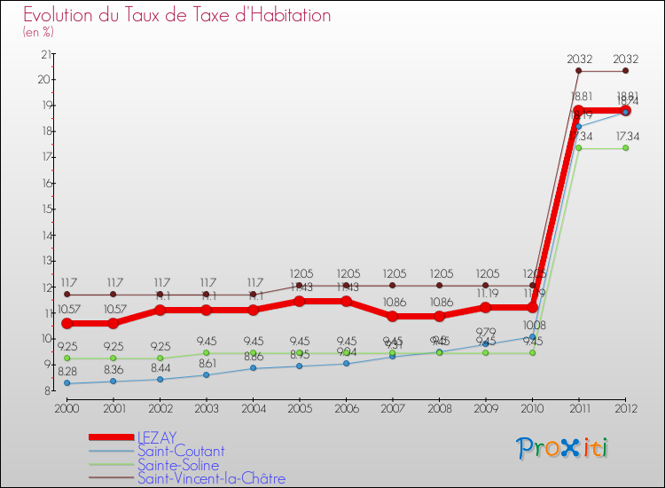 Evolution du taux de la taxe d'habitation pour LEZAY et les communes proches Comparaison des taux de la taxe d'habitation pour LEZAY et les communes voisines