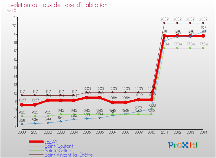 Evolution du taux de la taxe d'habitation pour LEZAY et les communes proches de 2000 à 2014 Comparaison des taux de la taxe d'habitation pour LEZAY et les communes voisines de 2000 à 2014
