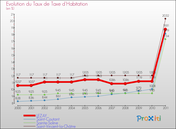 Evolution du taux de la taxe d'habitation pour LEZAY et les communes proches Comparaison des taux de la taxe d'habitation pour LEZAY et les communes voisines