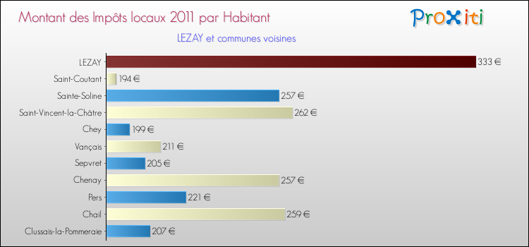 Montant des impôts locaux par Habitant pour LEZAY et les communes proches Comparaison des impôts locaux par habitant pour LEZAY et les communes voisines