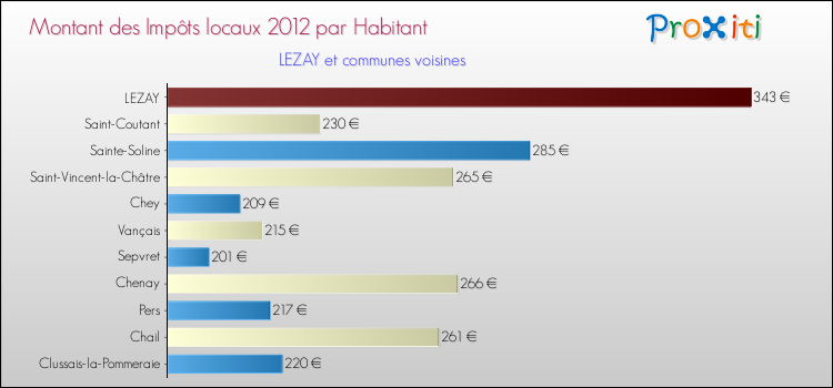Montant des impôts locaux par Habitant pour LEZAY et les communes proches Comparaison des impôts locaux par habitant pour LEZAY et les communes voisines