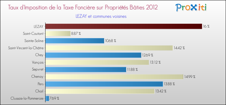 Taux d'imposition de la taxe foncière sur le bati 2012 pour LEZAY et les communes proches Comparaison des taux d'imposition de la taxe foncière sur le bati 2012 pour LEZAY et les communes voisines