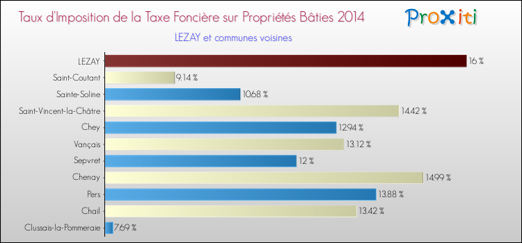 Taux d'imposition de la taxe foncière sur le bati 2014 pour LEZAY et les communes proches Comparaison des taux d'imposition de la taxe foncière sur le bati 2014 pour LEZAY et les communes voisines