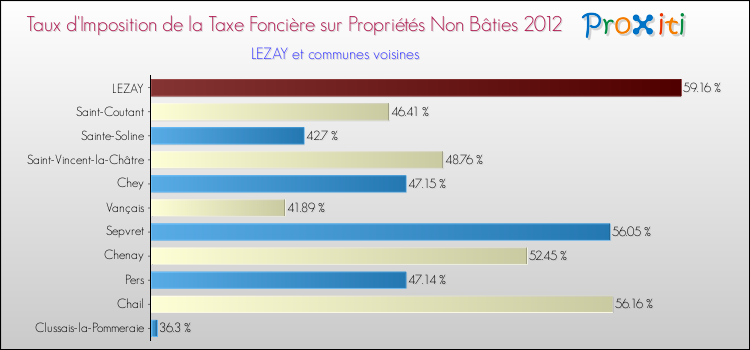 Taux d'imposition de la taxe foncière sur les immeubles et terrains non batis 2012 pour LEZAY et les communes proches Comparaison des taux d'imposition de la taxe foncière sur les immeubles et terrains non batis 2012 pour LEZAY et les communes voisines