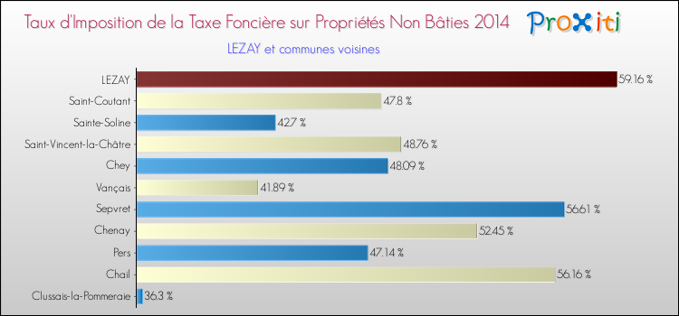 Taux d'imposition de la taxe foncière sur les immeubles et terrains non batis 2014 pour LEZAY et les communes proches Comparaison des taux d'imposition de la taxe foncière sur les immeubles et terrains non batis 2014 pour LEZAY et les communes voisines