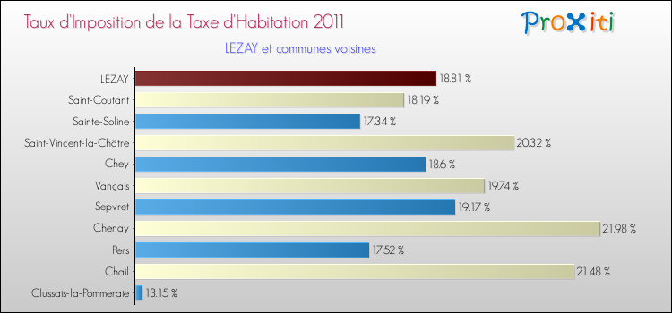 Taux d'imposition de la taxe d'habitation 2011 pour LEZAY et les communes proches Comparaison des taux d'imposition de la taxe d'habitation 2011 pour LEZAY et les communes voisines