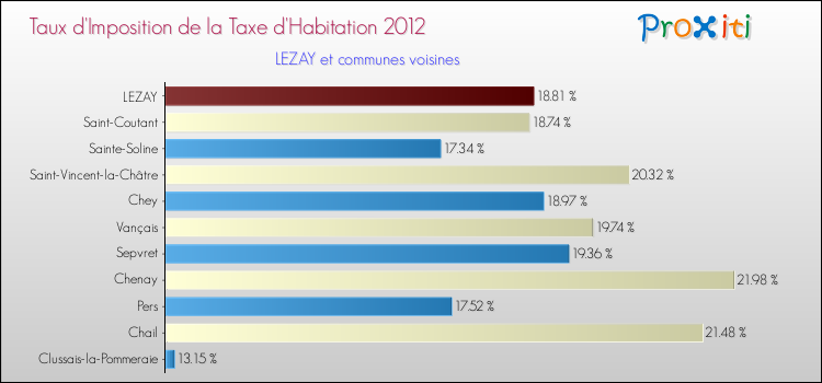 Taux d'imposition de la taxe d'habitation 2012 pour LEZAY et les communes proches Comparaison des taux d'imposition de la taxe d'habitation 2012 pour LEZAY et les communes voisines