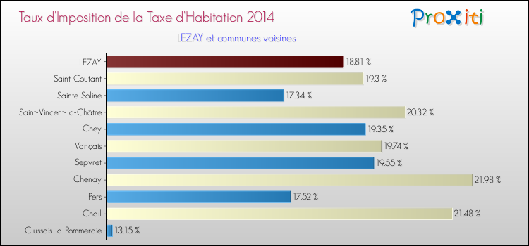 Taux d'imposition de la taxe d'habitation 2014 pour LEZAY et les communes proches Comparaison des taux d'imposition de la taxe d'habitation 2014 pour LEZAY et les communes voisines