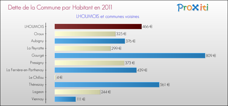 Dette par habitant de la commune en 2011 pour LHOUMOIS et les communes proches Comparaison de la dette par habitant de la commune en 2011 pour LHOUMOIS et les communes voisines