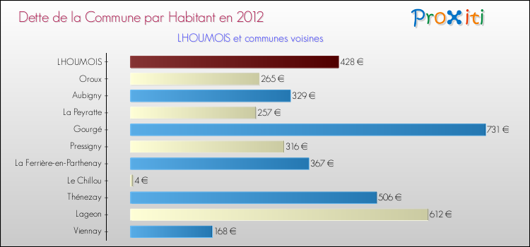 Dette par habitant de la commune en 2012 pour LHOUMOIS et les communes proches Comparaison de la dette par habitant de la commune en 2012 pour LHOUMOIS et les communes voisines