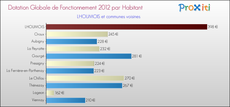 Montant des dotations globales de fonctionnement DGF par Habitant pour LHOUMOIS et les communes proches Comparaison des des dotations globales de fonctionnement DGF par habitant pour LHOUMOIS et les communes voisines