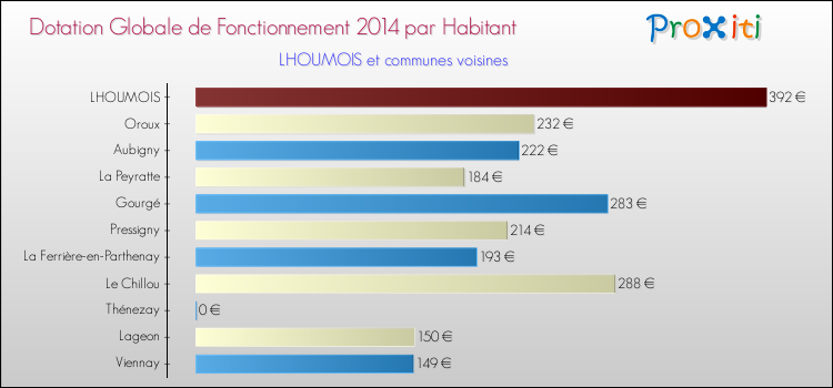 Montant des dotations globales de fonctionnement DGF par Habitant pour LHOUMOIS et les communes proches en 2014. Comparaison des des dotations globales de fonctionnement DGF par habitant pour LHOUMOIS et les communes voisines en 2014.