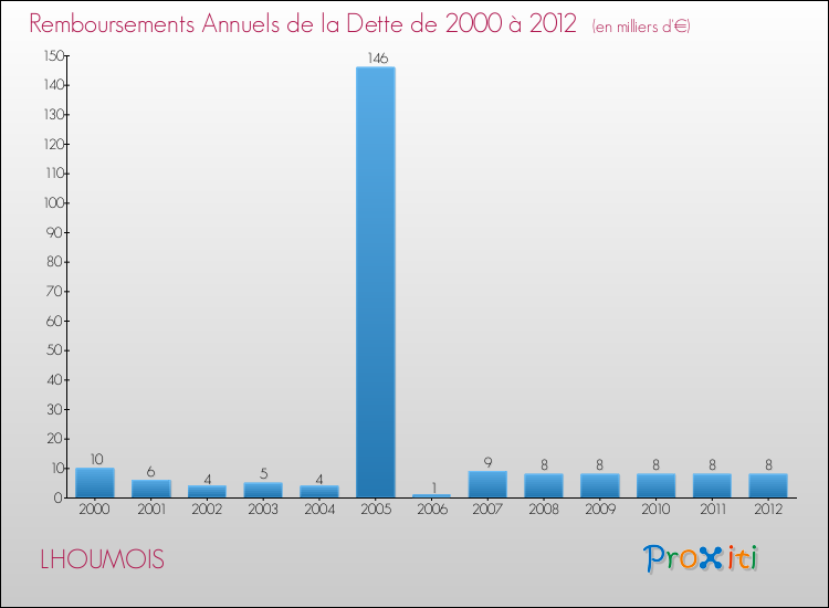 Evolution de l'annuité de la dette pour la commune de LHOUMOIS de 2000 à 2012 Annuités de la dette pour LHOUMOIS de 2000 à 2012