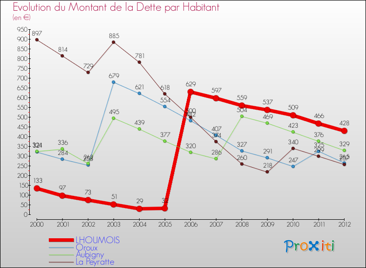 Evolution de la dette par habitant pour la commune de LHOUMOIS et les communes proches de 2000 à 2012 Comparaison de la dette par habitant pour LHOUMOIS et les communes voisines de 2000 à 2012
