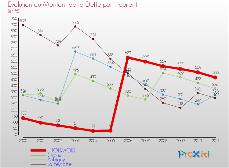 Evolution de la dette par habitant pour la commune de LHOUMOIS et les communes proches Comparaison de la dette par habitant pour LHOUMOIS et les communes voisines