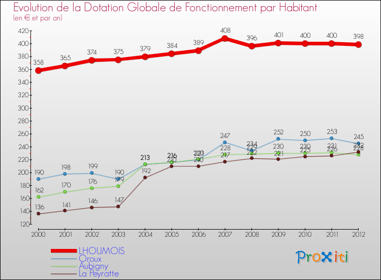 Evolution et montant de la dotation globale de fonctionnement par Habitant pour LHOUMOIS et les communes proches Comparaison des dotations globales de fonctionnement par habitant pour LHOUMOIS et les communes voisines