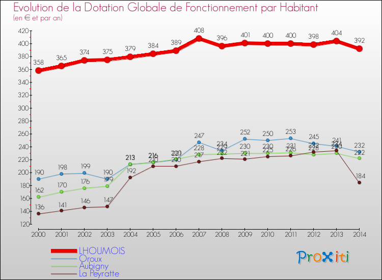 Evolution et montant de la dotation globale de fonctionnement par Habitant pour LHOUMOIS et les communes proches de 2000 à 2014. Comparaison des dotations globales de fonctionnement par habitant pour LHOUMOIS et les communes voisines de 2000 à 2014.