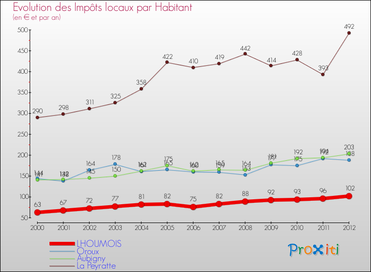 Evolution et montant des impôts locaux par Habitant pour LHOUMOIS et les communes proches Comparaison des impôts locaux par habitant pour LHOUMOIS et les communes voisines