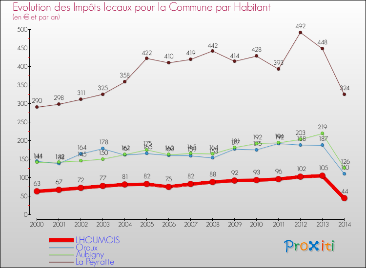 Evolution et montant des impôts locaux par Habitant pour LHOUMOIS et les communes proches de 2000 à 2014 Comparaison des impôts locaux par habitant pour LHOUMOIS et les communes voisines de 2000 à 2014