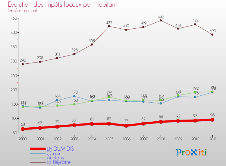 Evolution et montant des impôts locaux par Habitant pour LHOUMOIS et les communes proches Comparaison des impôts locaux par habitant pour LHOUMOIS et les communes voisines