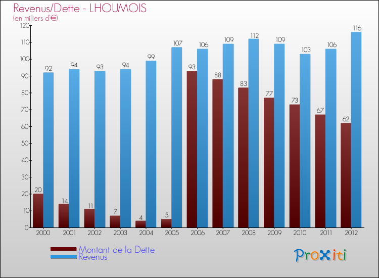 Evolution comparée de la dette et des revenus pour la commune de LHOUMOIS de 2000 à 2012 Comparaison de la dette et des revenus pour LHOUMOIS de 2000 à 2012