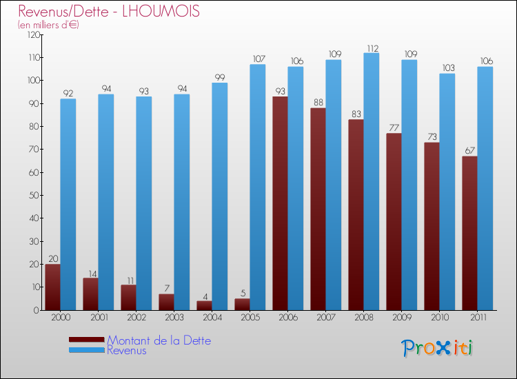 Evolution comparée de la dette et des revenus pour la commune de LHOUMOIS de 2000 à 2011 Comparaison de la dette et des revenus pour LHOUMOIS de 2000 à 2011
