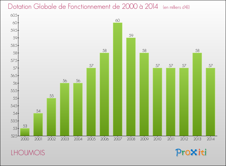 Evolution du montant de la Dotation Globale de Fonctionnement pour la commune de LHOUMOIS de 2000 à 2014 Evolution du montant de la Dotation Globale de Fonctionnement pour LHOUMOIS de 2000 à 2014