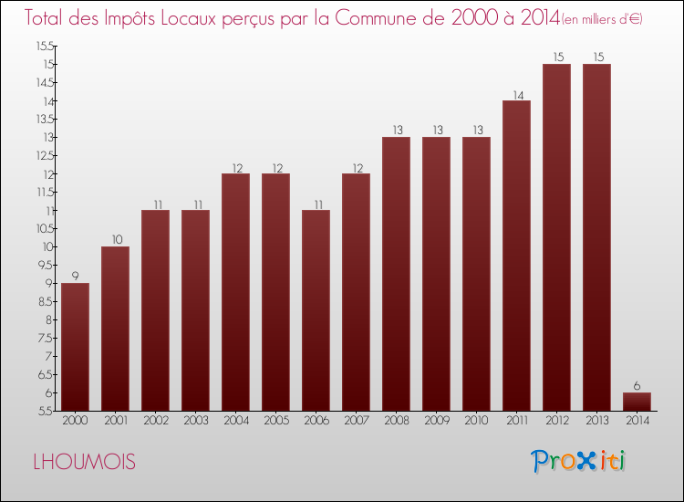 Evolution des Impôts Locaux pour la commune de LHOUMOIS de 2000 à 2014 Evolution des Impôts Locaux pour LHOUMOIS de 2000 à 2014