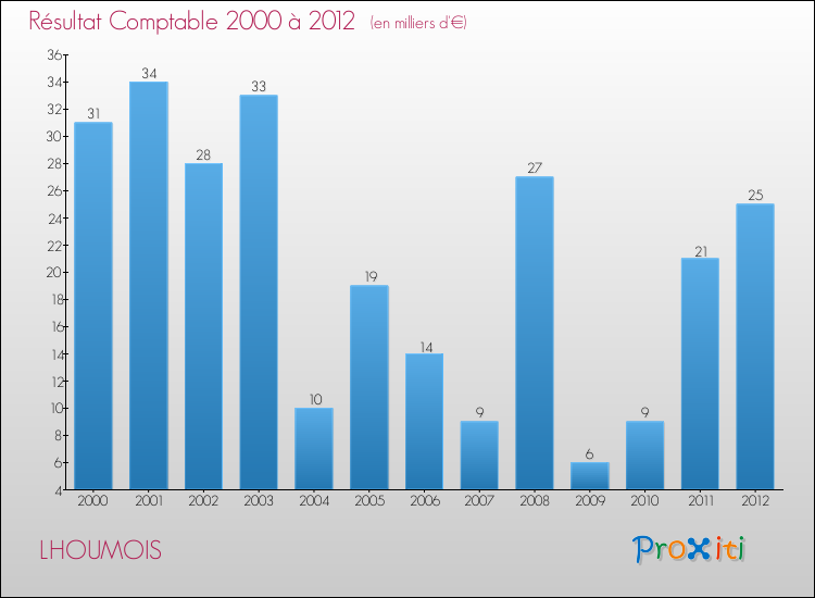 Evolution du résultat comptable pour la commune de LHOUMOIS de 2000 à 2012 Evolution du résultat comptable pour LHOUMOIS de 2000 à 2012