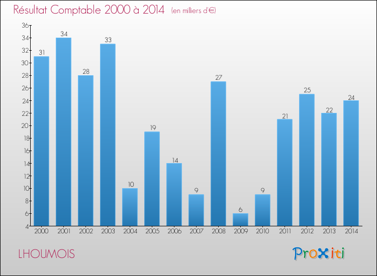 Evolution du résultat comptable pour la commune de LHOUMOIS de 2000 à 2014 Evolution du résultat comptable pour LHOUMOIS de 2000 à 2014