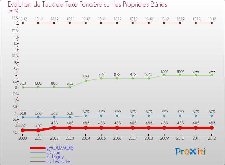 Evolution du taux de la taxe foncière sur le bati pour LHOUMOIS et les communes proches de 2000 à 2012 Comparaison des taux de taxe foncière sur le bati pour LHOUMOIS et les communes voisines de 2000 à 2012