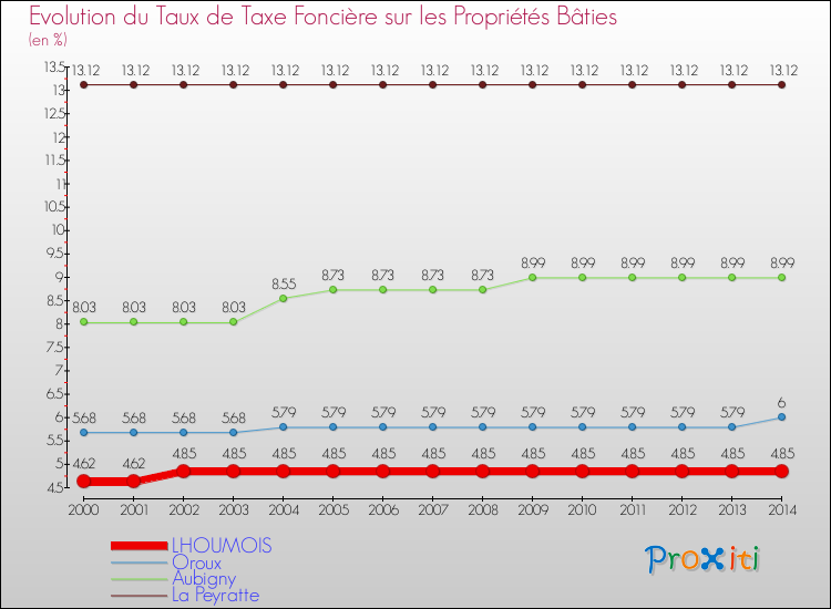 Evolution du taux de la taxe foncière sur le bati pour LHOUMOIS et les communes proches de 2000 à 2014 Comparaison des taux de taxe foncière sur le bati pour LHOUMOIS et les communes voisines de 2000 à 2014