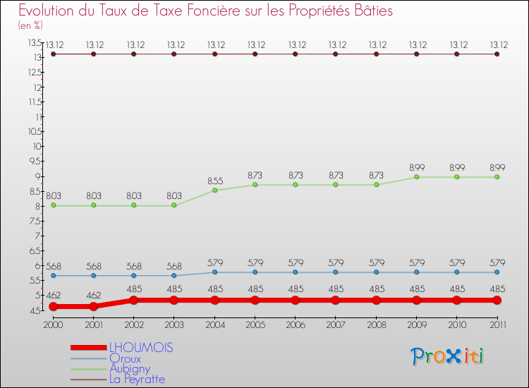 Evolution du taux de la taxe foncière sur le bati pour LHOUMOIS et les communes proches Comparaison des taux de taxe foncière sur le bati pour LHOUMOIS et les communes voisines
