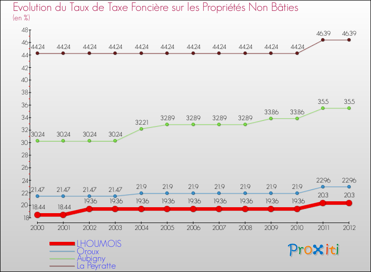 Evolution du taux de la taxe foncière sur les immeubles et terrains non batis pour LHOUMOIS et les communes proches de 2000 à 2012 Comparaison des taux de la taxe foncière sur les immeubles et terrains non batis pour LHOUMOIS et les communes voisines de 2000 à 2012