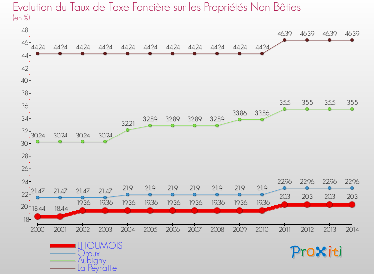 Evolution du taux de la taxe foncière sur les immeubles et terrains non batis pour LHOUMOIS et les communes proches de 2000 à 2014 Comparaison des taux de la taxe foncière sur les immeubles et terrains non batis pour LHOUMOIS et les communes voisines de 2000 à 2014