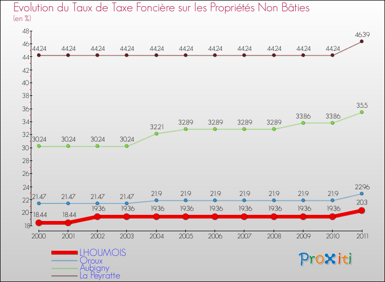 Evolution du taux de la taxe foncière sur les immeubles et terrains non batis pour LHOUMOIS et les communes proches Comparaison des taux de la taxe foncière sur les immeubles et terrains non batis pour LHOUMOIS et les communes voisines